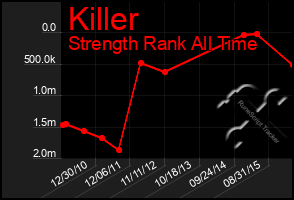 Total Graph of Killer