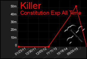 Total Graph of Killer