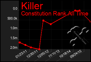 Total Graph of Killer