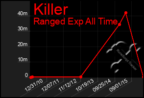 Total Graph of Killer