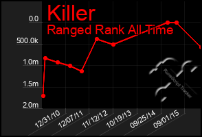 Total Graph of Killer