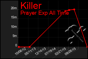 Total Graph of Killer