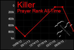 Total Graph of Killer