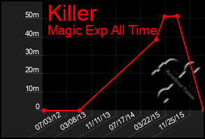 Total Graph of Killer