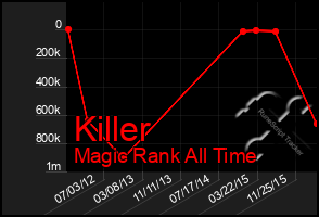 Total Graph of Killer