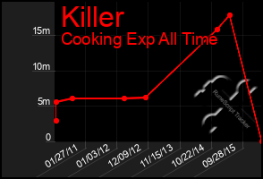 Total Graph of Killer