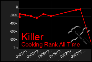 Total Graph of Killer