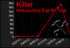 Total Graph of Killer