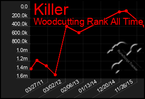 Total Graph of Killer