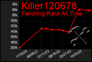Total Graph of Killer120678