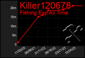 Total Graph of Killer120678
