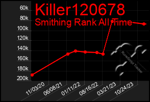 Total Graph of Killer120678