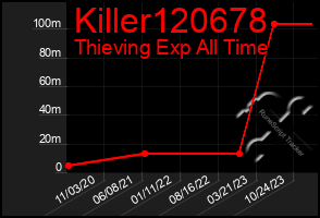 Total Graph of Killer120678