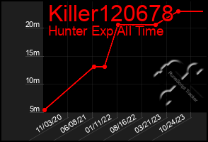 Total Graph of Killer120678