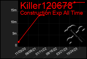Total Graph of Killer120678