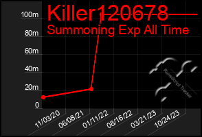 Total Graph of Killer120678