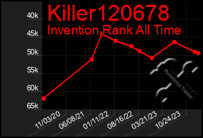 Total Graph of Killer120678