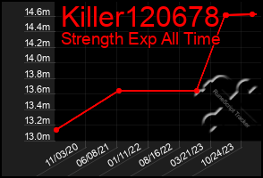 Total Graph of Killer120678