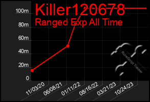 Total Graph of Killer120678