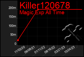 Total Graph of Killer120678