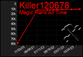 Total Graph of Killer120678