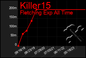 Total Graph of Killer15