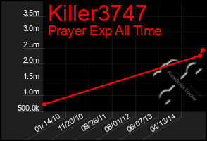 Total Graph of Killer3747