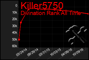 Total Graph of Killer5750
