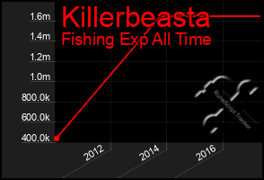 Total Graph of Killerbeasta