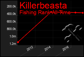 Total Graph of Killerbeasta