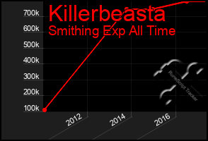 Total Graph of Killerbeasta