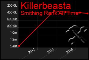 Total Graph of Killerbeasta