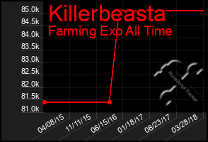 Total Graph of Killerbeasta