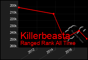 Total Graph of Killerbeasta