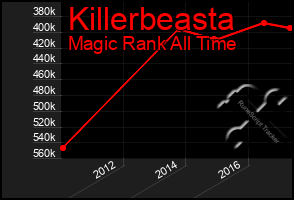 Total Graph of Killerbeasta