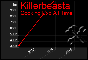 Total Graph of Killerbeasta