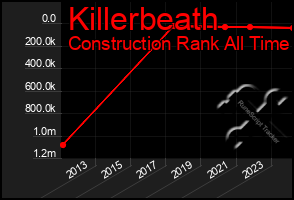Total Graph of Killerbeath