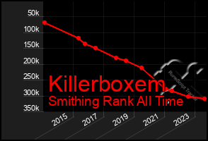 Total Graph of Killerboxem