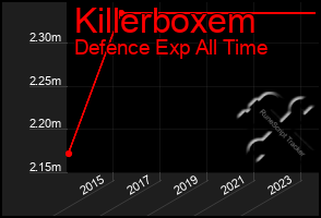 Total Graph of Killerboxem