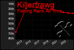 Total Graph of Killerfrawg