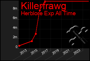 Total Graph of Killerfrawg