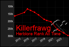 Total Graph of Killerfrawg