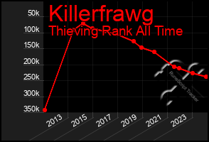 Total Graph of Killerfrawg