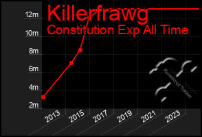 Total Graph of Killerfrawg