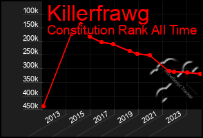 Total Graph of Killerfrawg