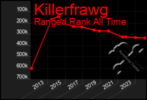 Total Graph of Killerfrawg