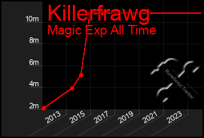 Total Graph of Killerfrawg