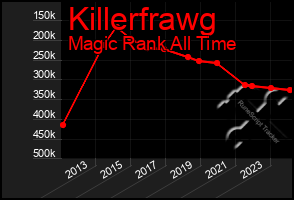 Total Graph of Killerfrawg