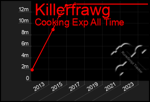 Total Graph of Killerfrawg