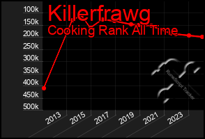 Total Graph of Killerfrawg